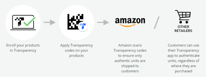 Amazon Transparency anti counterfeiting