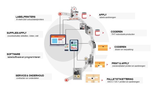 Voedselindustrie