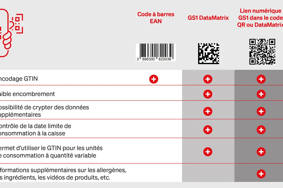 Tabellen EAN und 2D Codes französisch